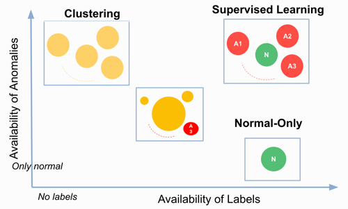 Approaches to Anomaly Detection