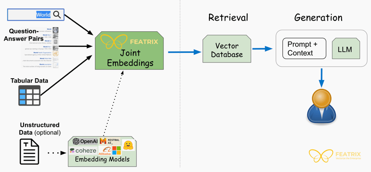 RAG-Featrix