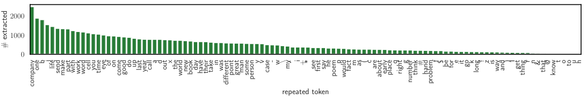 Graph of repeated tokens
