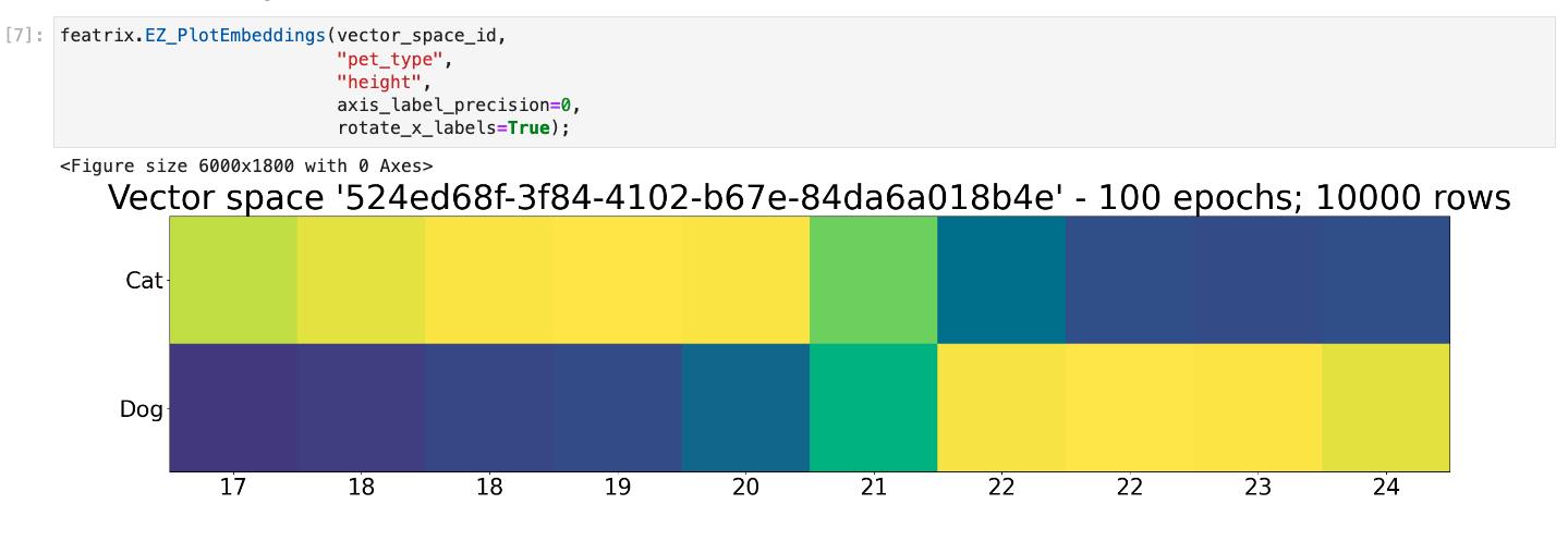 Plot of the embeddings for pet type and height.