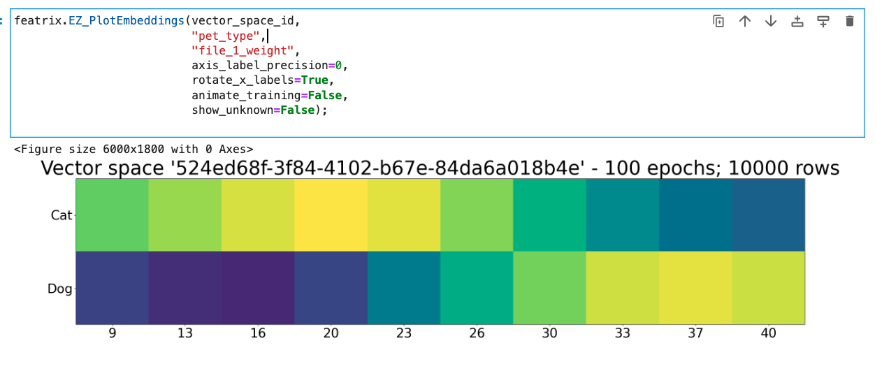 Plot that shows weights and pet type.